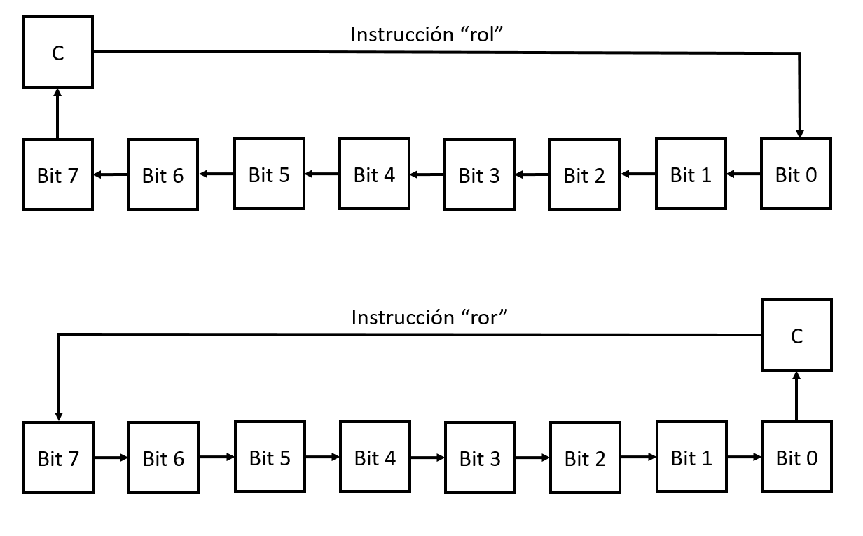 Instrucciones de rotación de bits – Programación Retro del Commodore 64