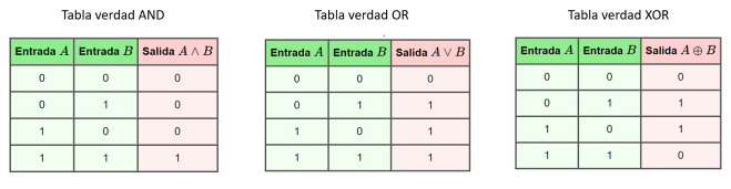 Tablas verdad